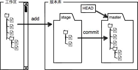 工作区、版本库和暂存区